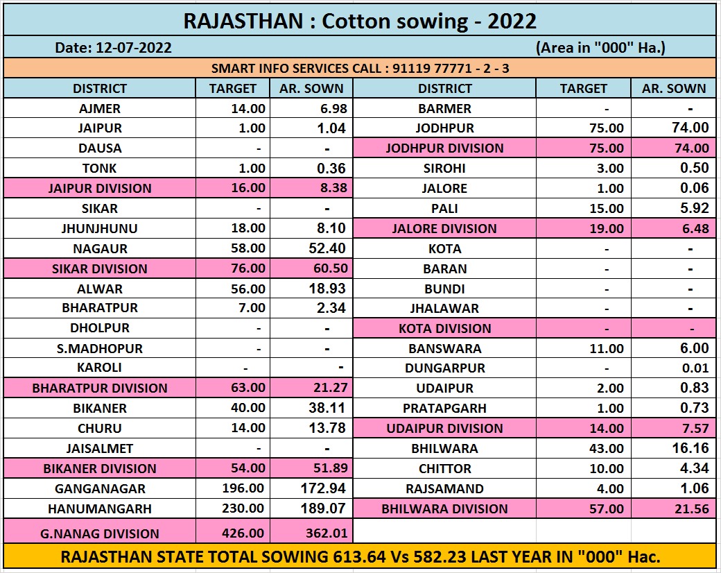 RAJASTHAN COTTON SOWING