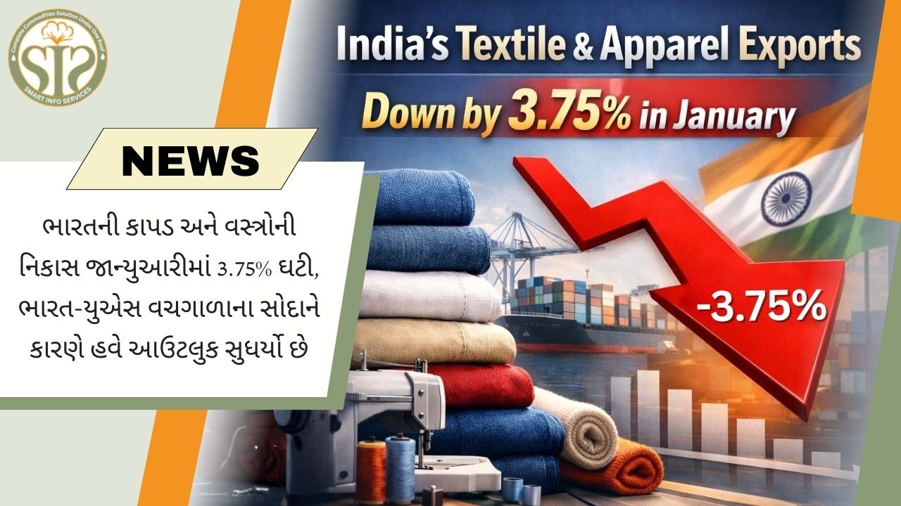 જાન્યુઆરીમાં કાપડની નિકાસ 3.75% ઘટી, યુએસ ડીલથી રાહત