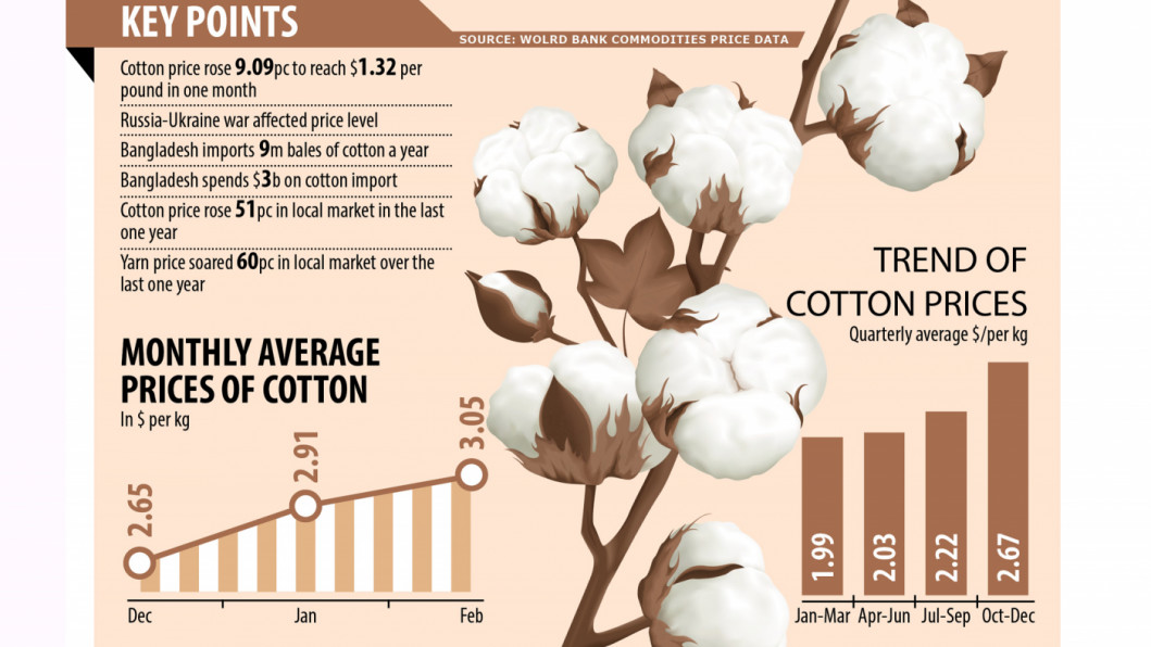 Bangladesh: Cotton price rise impacts RMG exports