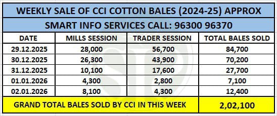 CCI's cotton sales exceed 96%, with a weekly volume of 2.02 lakh bales.