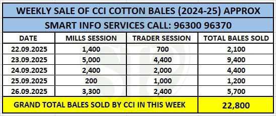 CCI Sells 88.4% of Cotton Procurement via E-Bidding, 22,800 Bales Weekly