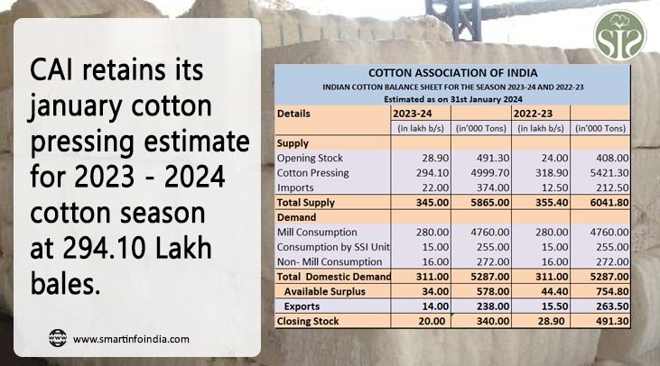 CAI retains its January cotton pressing estimate for 2023-24 cotton season at 294.10 lakh bales