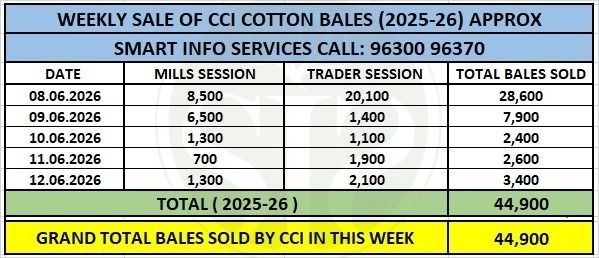 CCI Cuts Cotton Prices by ₹2,500