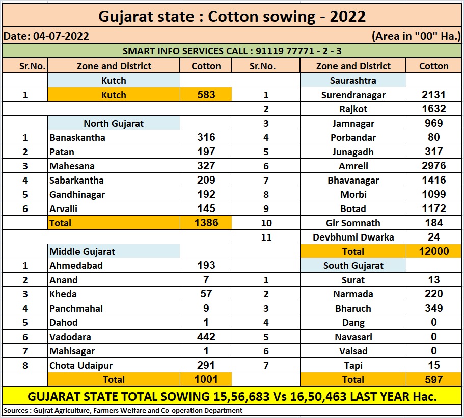 GUJRAT COTTON -2022 Season Sowing Report As On 04 July 2022