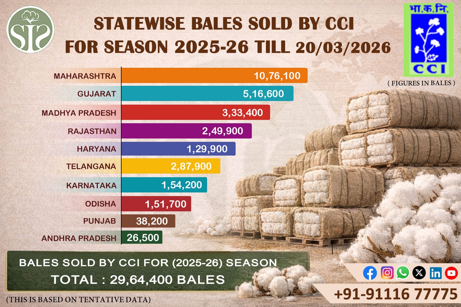 राज्य-वार CCI कपास बिक्री (2025-26)