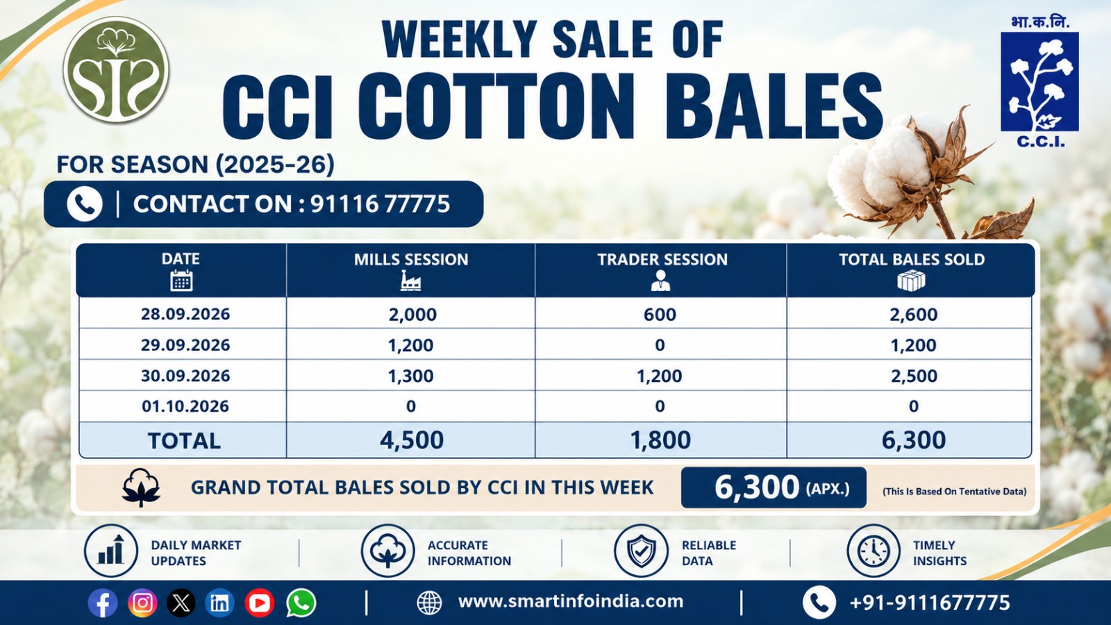 CCI Cuts Cotton Price by ₹2,700