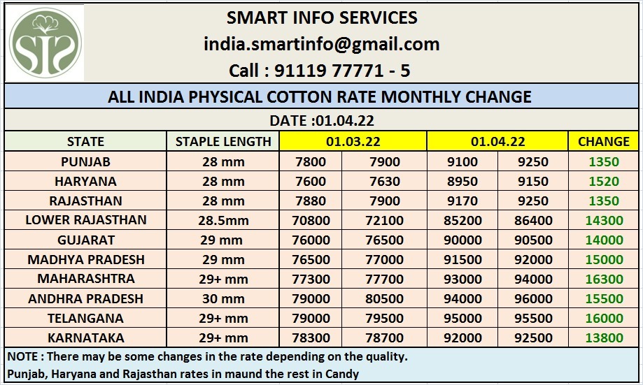 Cotton account for the month of march