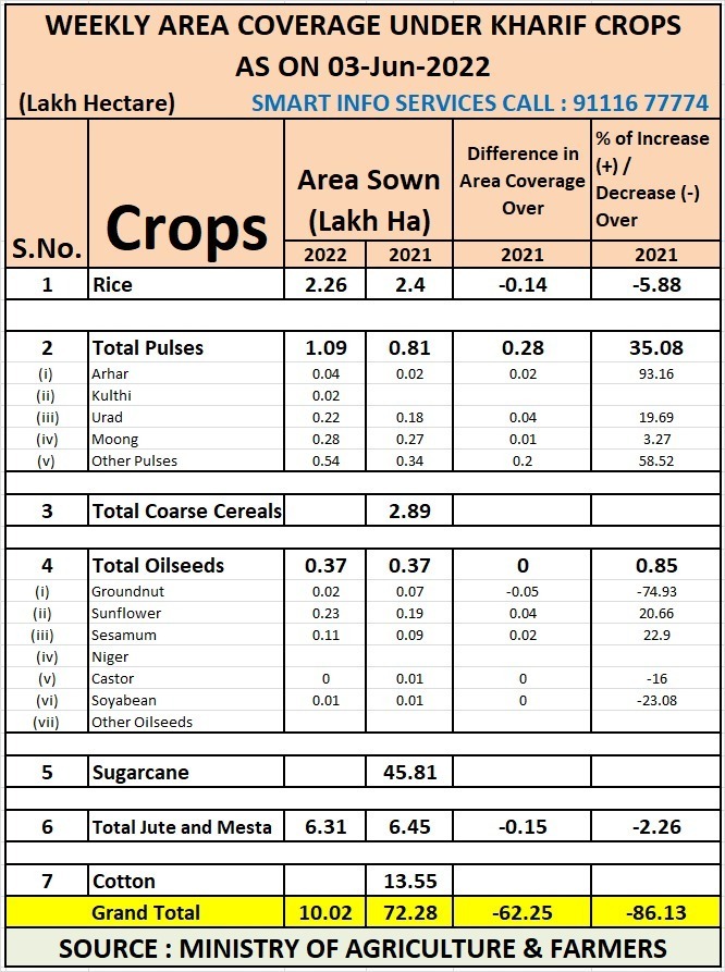 Sowing of Kharif crops gets low as compared to the previous year by June 03rd