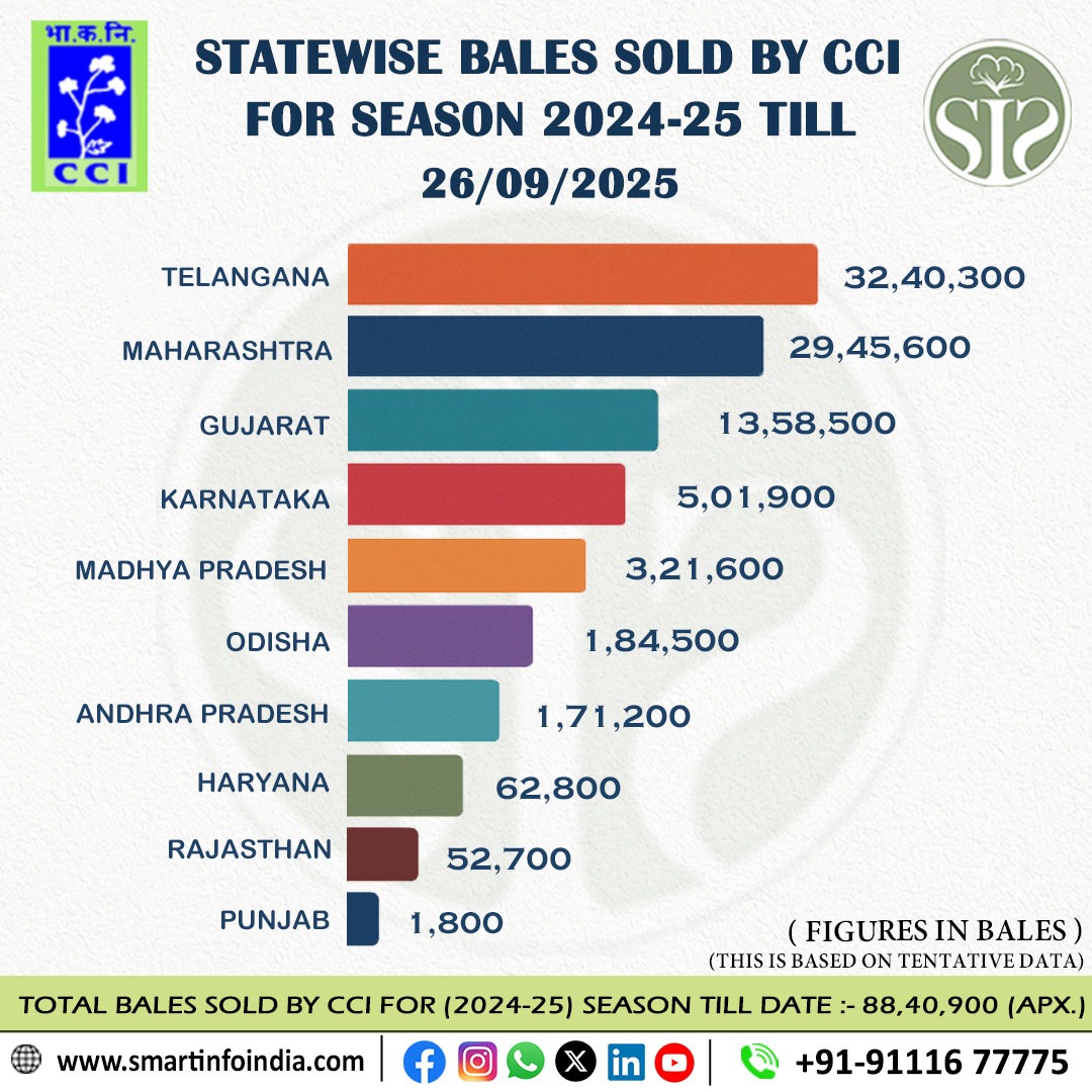 CCI Cotton Sales 2024-25 (State Wise)
