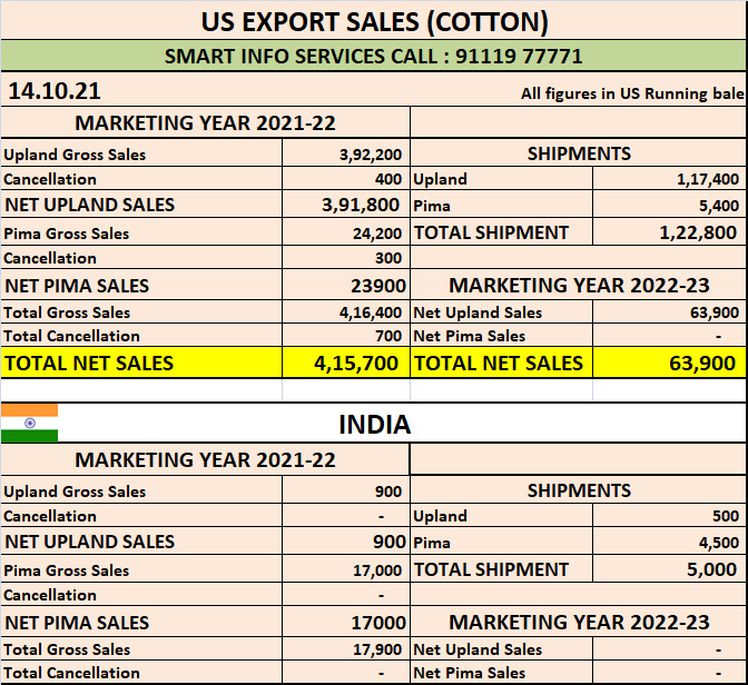 U.S. EXPORT SALES FOR WEEK ENDING 14/10/2021