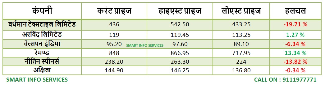 This week has been mixed for textile investors