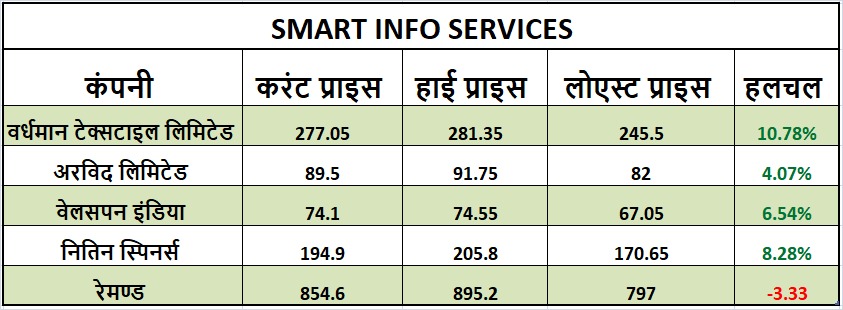Know how this week was for textile investors