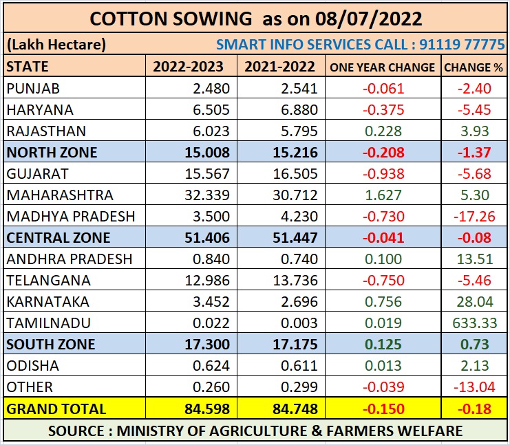 ALL INDIA COTTON SOWING AS ON 08.07.2022