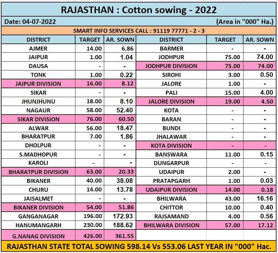 RAJASTHAN COTTON SOWING