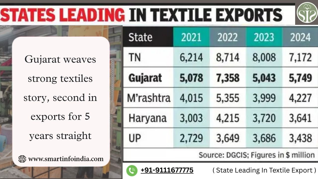 Gujarat weaves strong textiles story, second in exports for 5 years straight