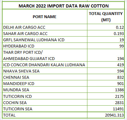 Know how the removal of import duty will affect the textile world
