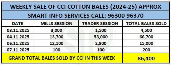 CCI એ કપાસના ભાવમાં ₹500નો ઘટાડો કર્યો, ઈ-ઓક્શન દ્વારા 90% વેચાણ