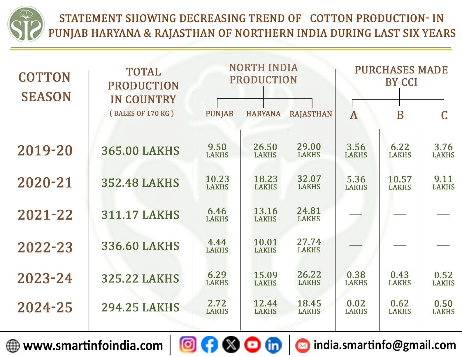 सीसीआई कपास उत्पादन और खरीद: पिछले 6 वर्ष
