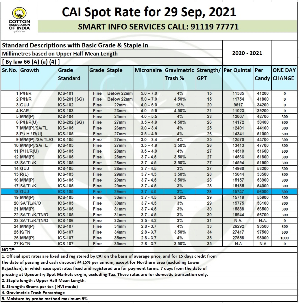 CAI SPOT RATE