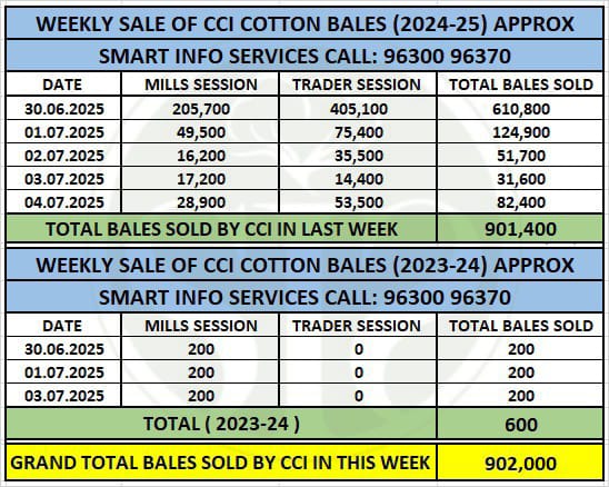 CCI Weekly Cotton Sales Report