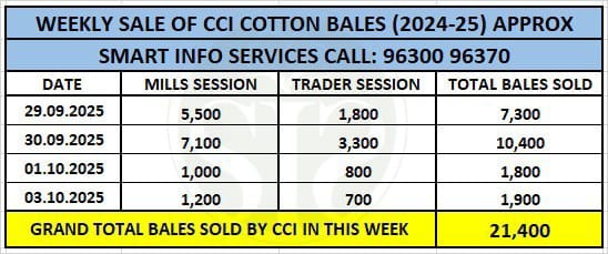 CCI ने 88.62% कपास ई-बोली से बेचा, साप्ताहिक बिक्री 21,400 गांठ