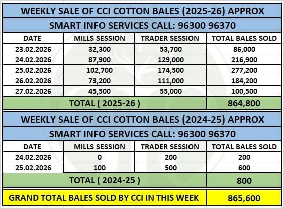 CCI साप्ताहिक बिक्री: 8.65 लाख गांठें बिकीं, कीमतों में उतार-चढ़ाव