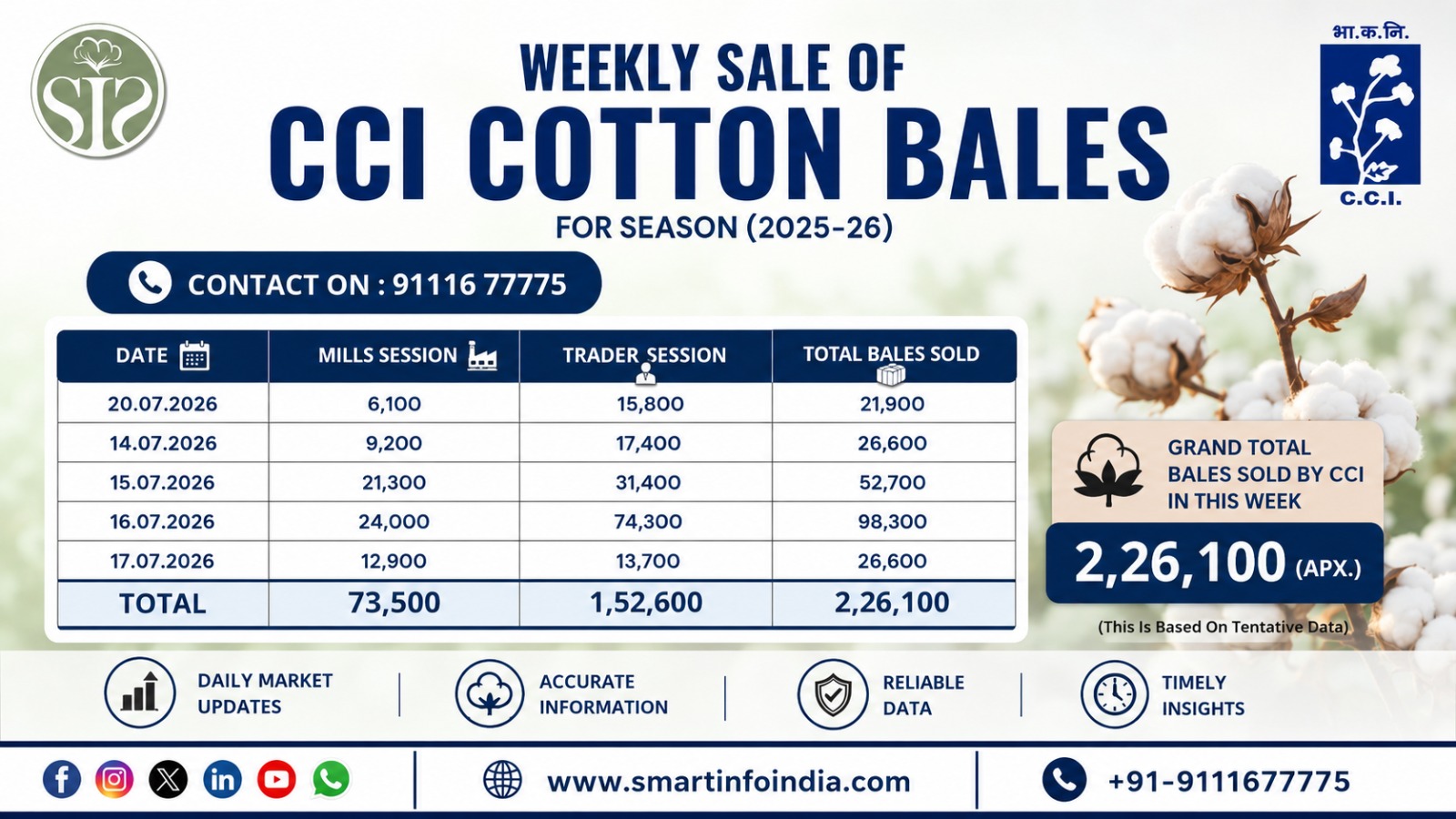 CCI Raises Cotton Prices by ₹800 per Candy, Weekly Sales Reach 2.26 Lakh Bales