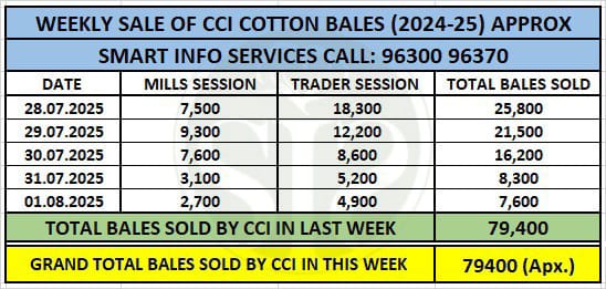 CCI sold 71% of cotton in 2024-25 through e-bidding, prices rIse