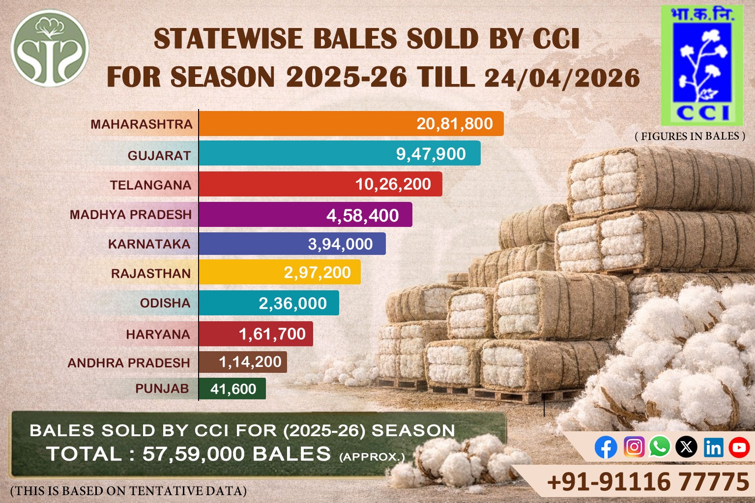 State-wise CCI Cotton Sales Report – 2025–26 Season Overvie
