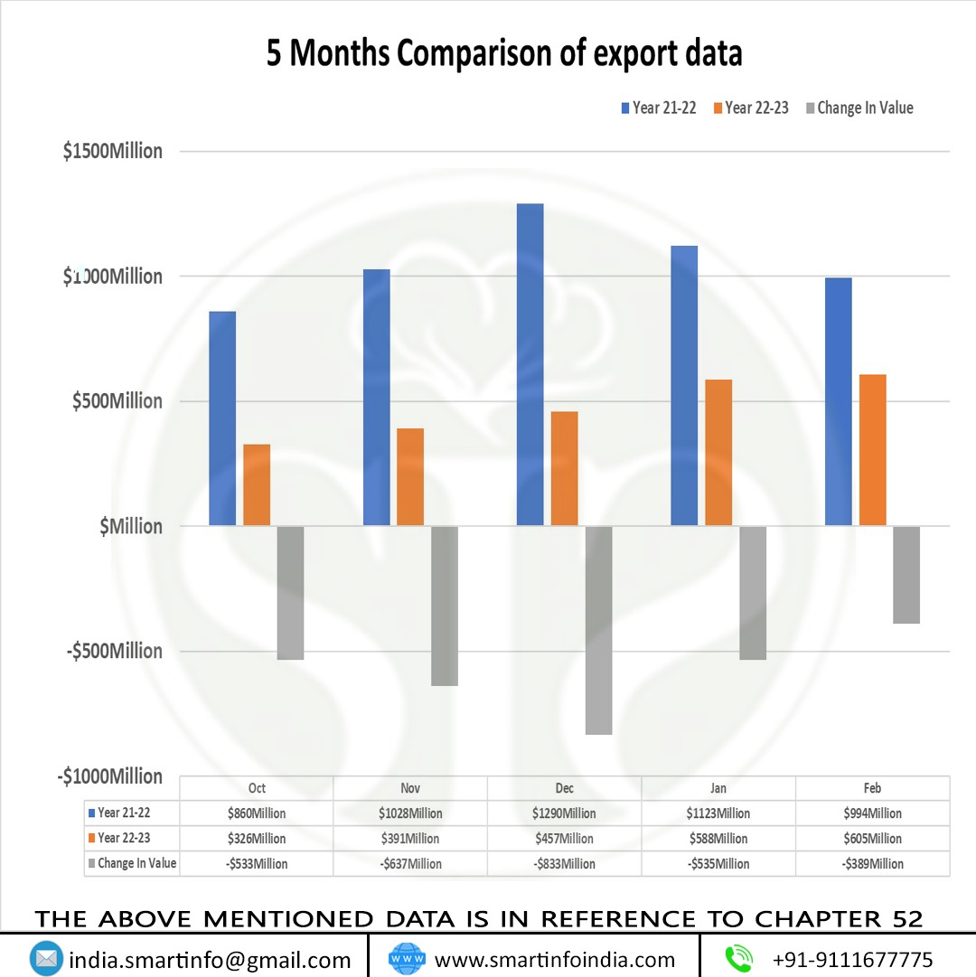 ગયા વર્ષની સરખામણીમાં ભારતમાંથી કપાસની નિકાસમાં $2927 મિલિયનનો ઘટાડો થયો છે.