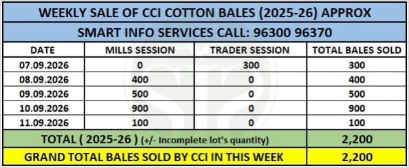 CCI Cotton Prices Stay Unchanged