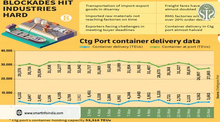 Bangladesh: Exporters are facing problems in shipment due to continuous blockade