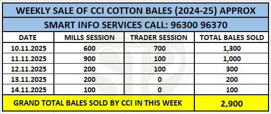 CCI Cuts Cotton Prices by ₹500, Sells Over 90% via E-Auctions