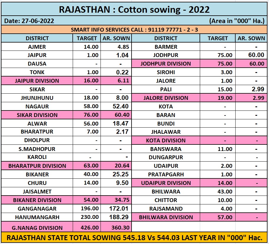 RAJASTHAN Kharif-2022 Season Sowing Report As On 27 Jun 2022