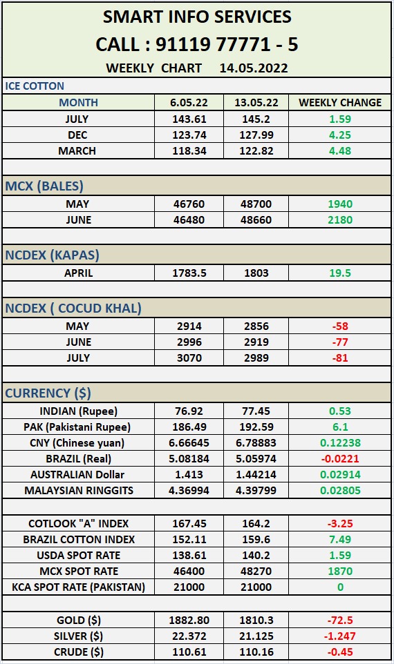 This week's Cotton Account