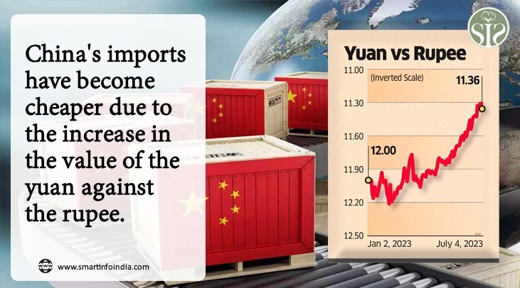 China's imports cheaper due to rise in rupee against yuan