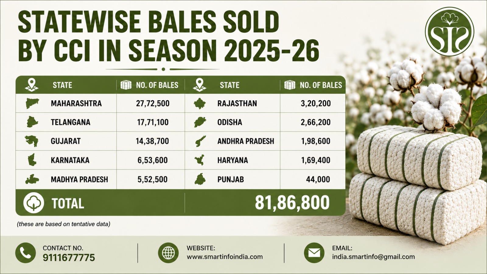 State-wise CCI Cotton Sales
