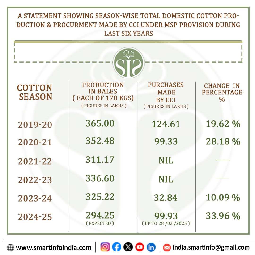 पिछले छह वर्षों में एमएसपी प्रावधानों के तहत सीसीआई द्वारा कुल घरेलू कपास उत्पादन और खरीद का मौसम-वार विवरण