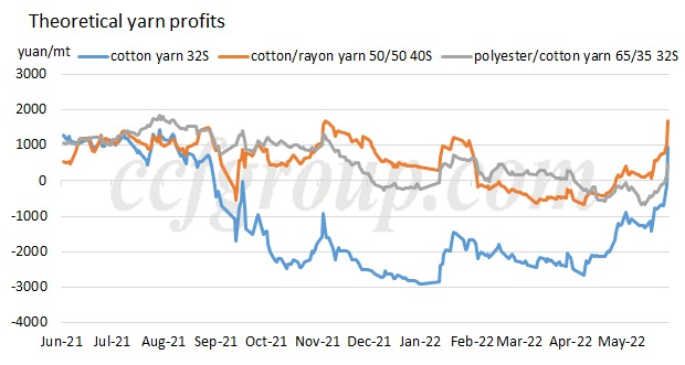 Chinese yarn profit recovers after cotton price falls