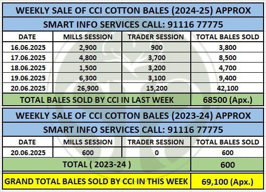 साप्ताहिक कपास बेल बिक्री सारांश – सीसीआई.