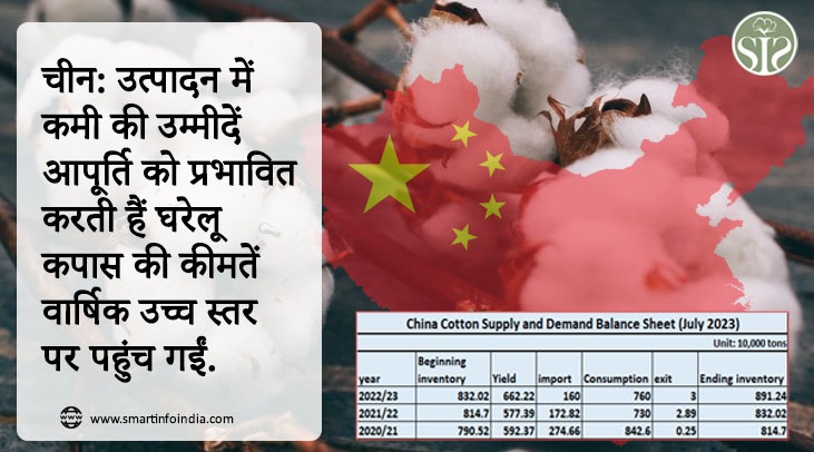 चीन: उत्पादन में कमी की उम्मीदें आपूर्ति को प्रभावित करती हैं घरेलू कपास की कीमतें वार्षिक उच्च स्तर पर पहुंच गईं.