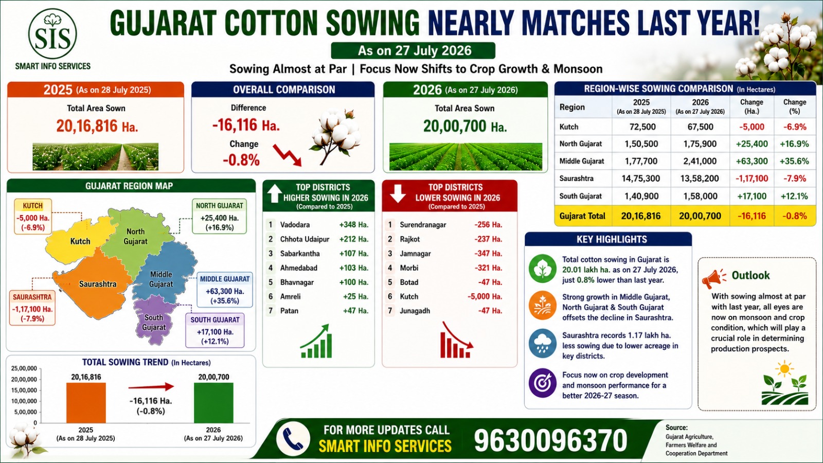 ગુજરાતમાં કપાસનું વાવેતર ગયા વર્ષના સ્તરે