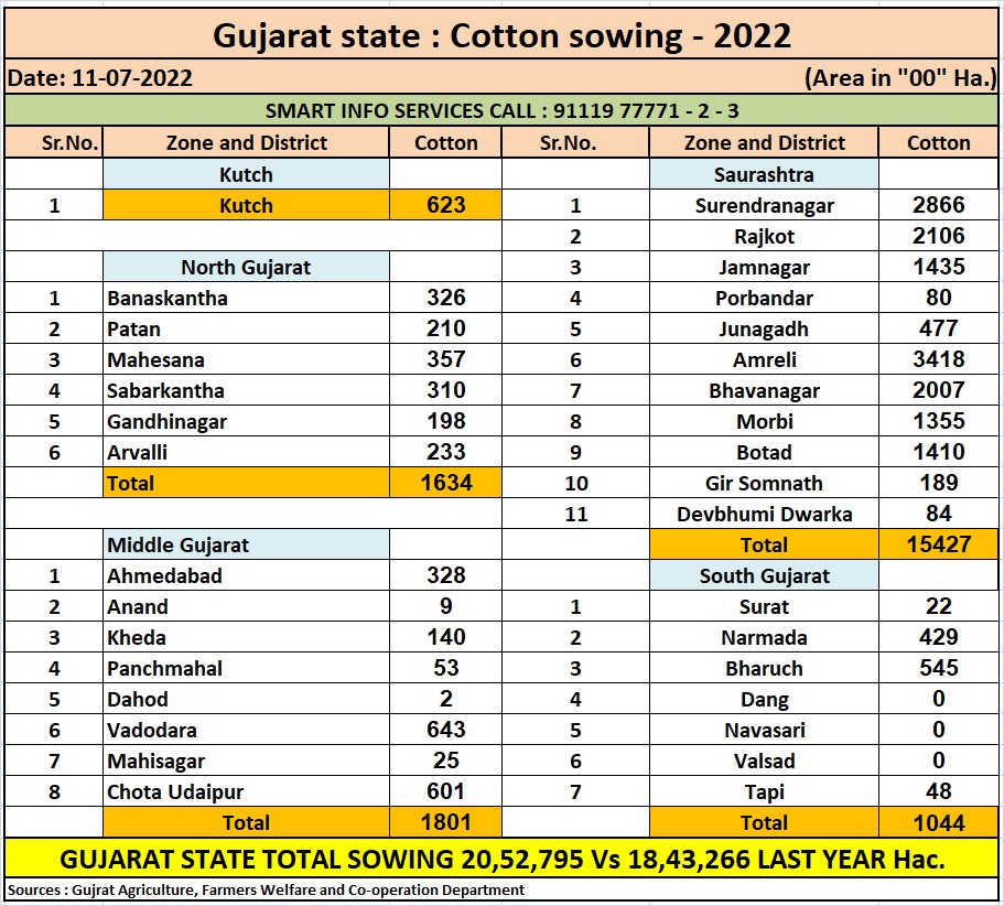GUJRAT Kharif-2022 Season Sowing Report As On 11 July 2022
