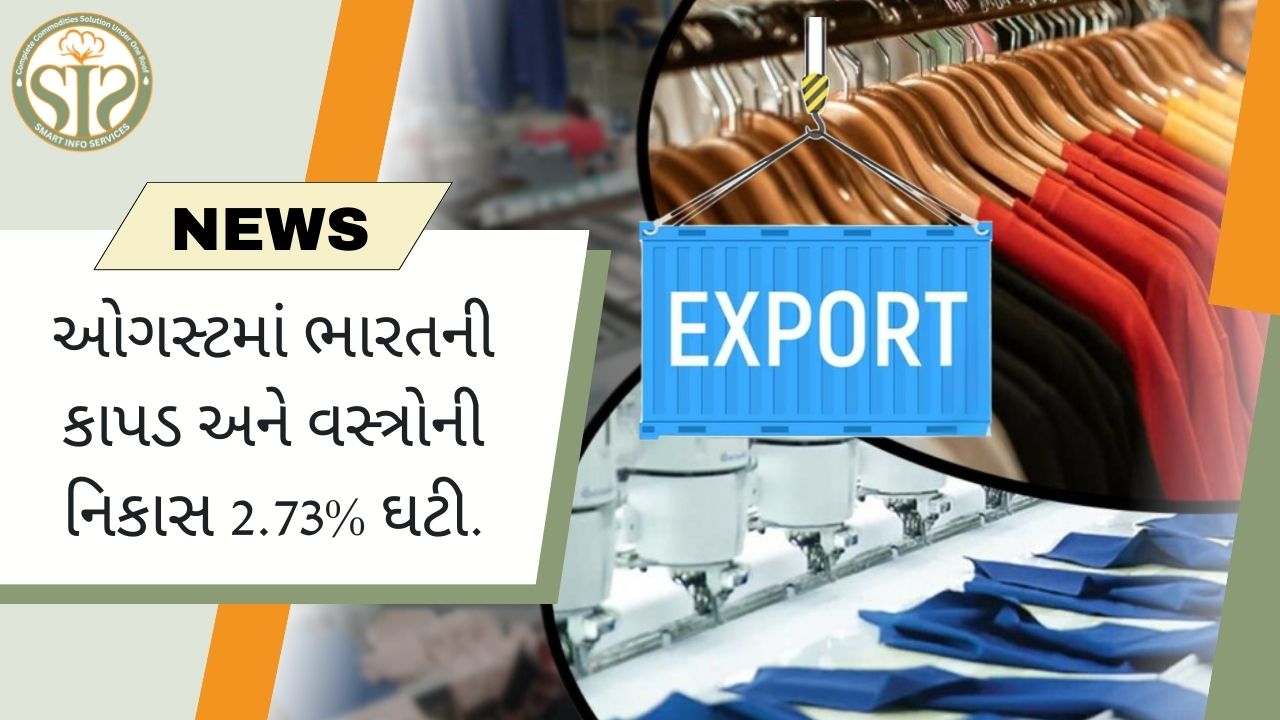 ઓગસ્ટમાં ભારતની કાપડ-કપડાની નિકાસમાં 2.7%નો ઘટાડો થયો