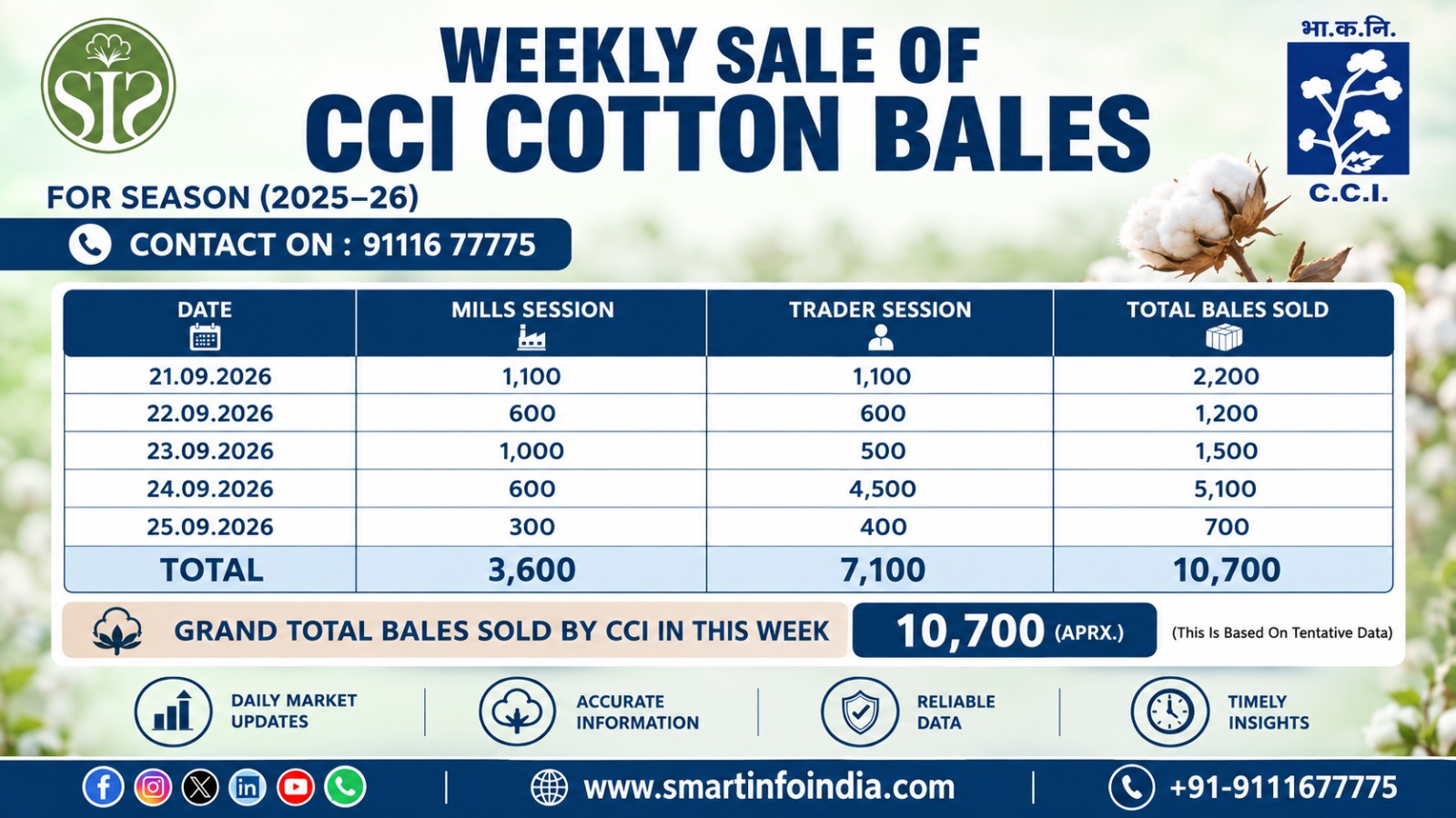 CCI Cuts Cotton Prices by ₹1,400 per Candy; Weekly Auction Sales at 10,700 Bales