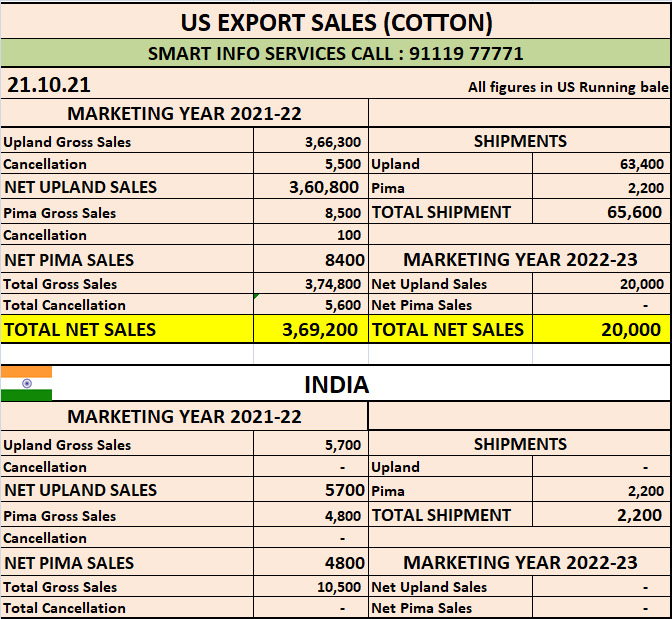 U.S. EXPORT SALES FOR WEEK ENDING 21/10/2021