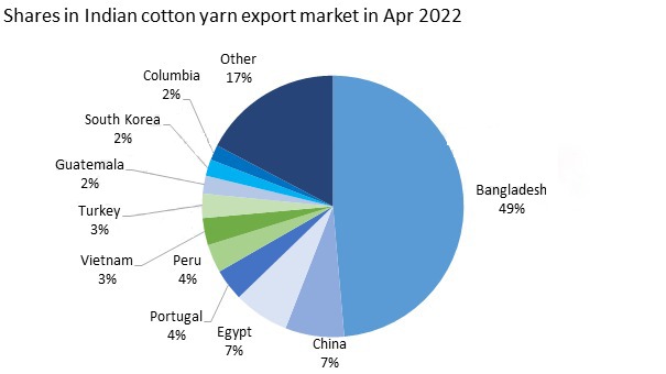 Major Yarn Export From India To Bangladesh