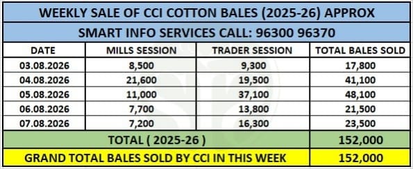 CCI ने कपास भाव ₹700 बढ़ाए