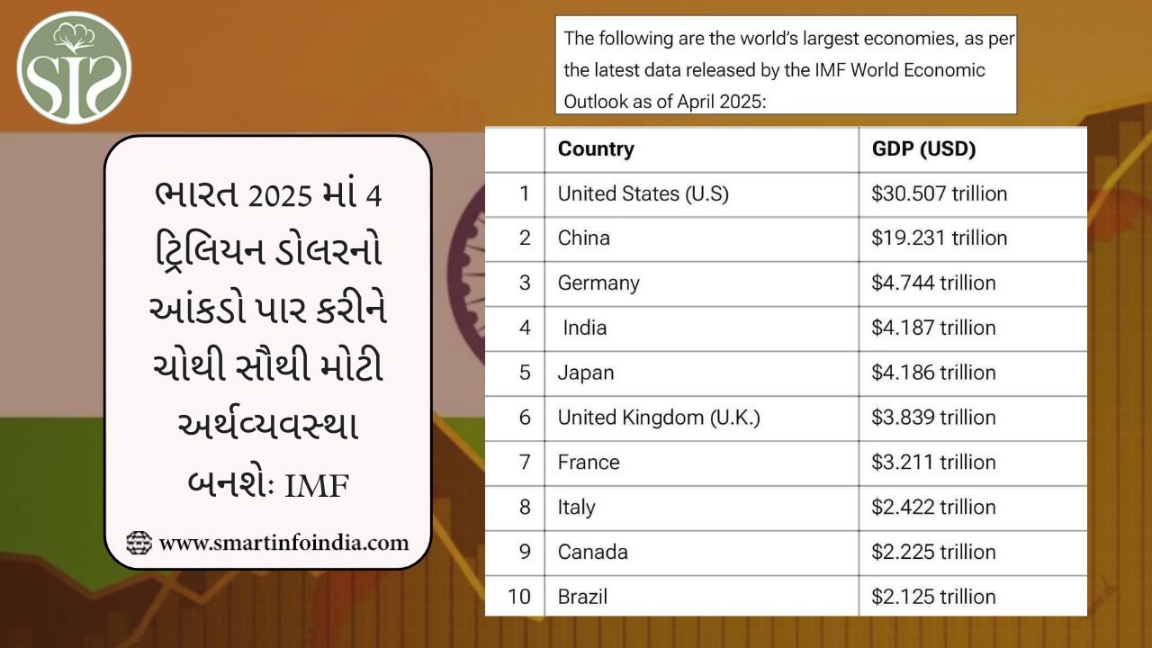 ભારત 2025 માં 4 ટ્રિલિયન ડોલરનો આંકડો પાર કરીને ચોથી સૌથી મોટી અર્થવ્યવસ્થા બનશે: IMF