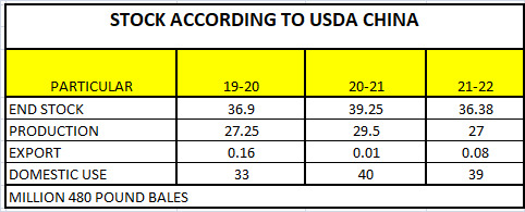 Corona hit China cotton export, figure halved in last two years